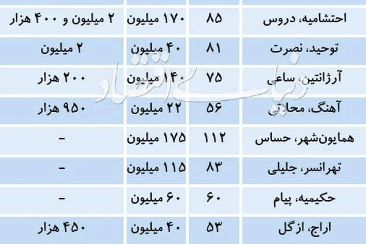 قیمت رهن و اجاره آپارتمانهای زیر ۵ سال ساخت در تهران