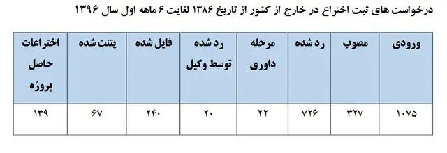 چند درصد ایرانی‌ها اختراعات خود را خارج از کشور ثبت می‌کنند؟