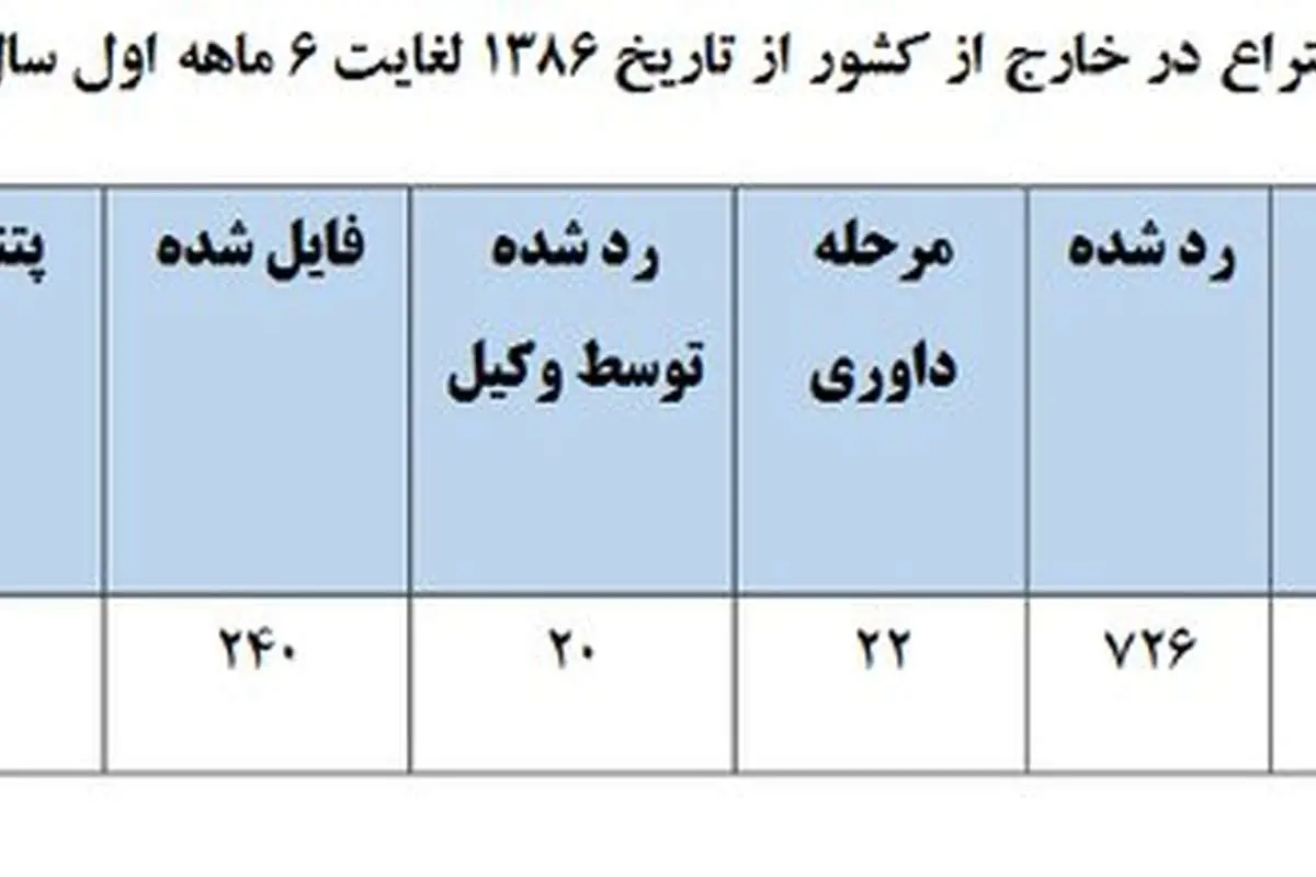 چند درصد ایرانیها اختراعات خود را خارج از کشور ثبت میکنند؟