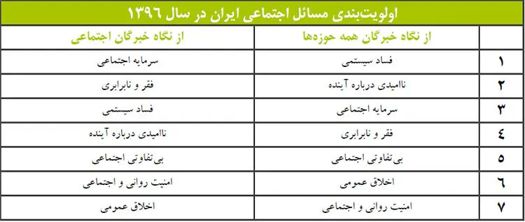 چرا "فساد" مهمترین مشکل جامعه ایران است؟