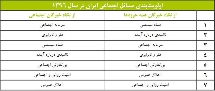چرا "فساد" مهمترین مشکل جامعه ایران است؟