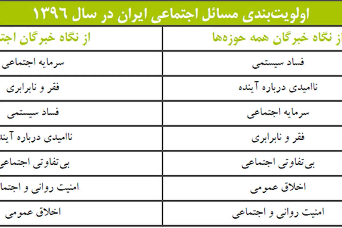 چرا "فساد" مهمترین مشکل جامعه ایران است؟