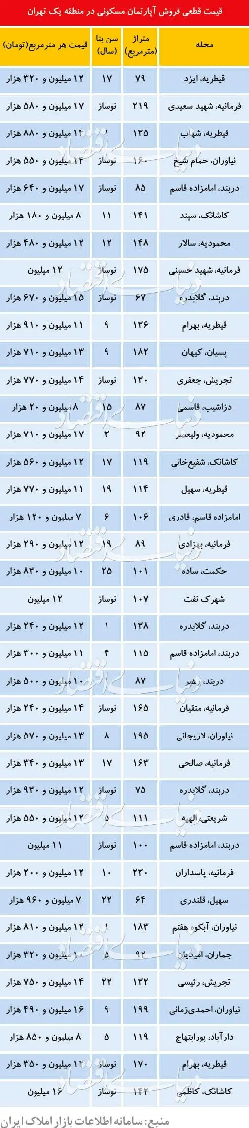 قیمت آپارتمان در مناطق لوکس نشین تهران