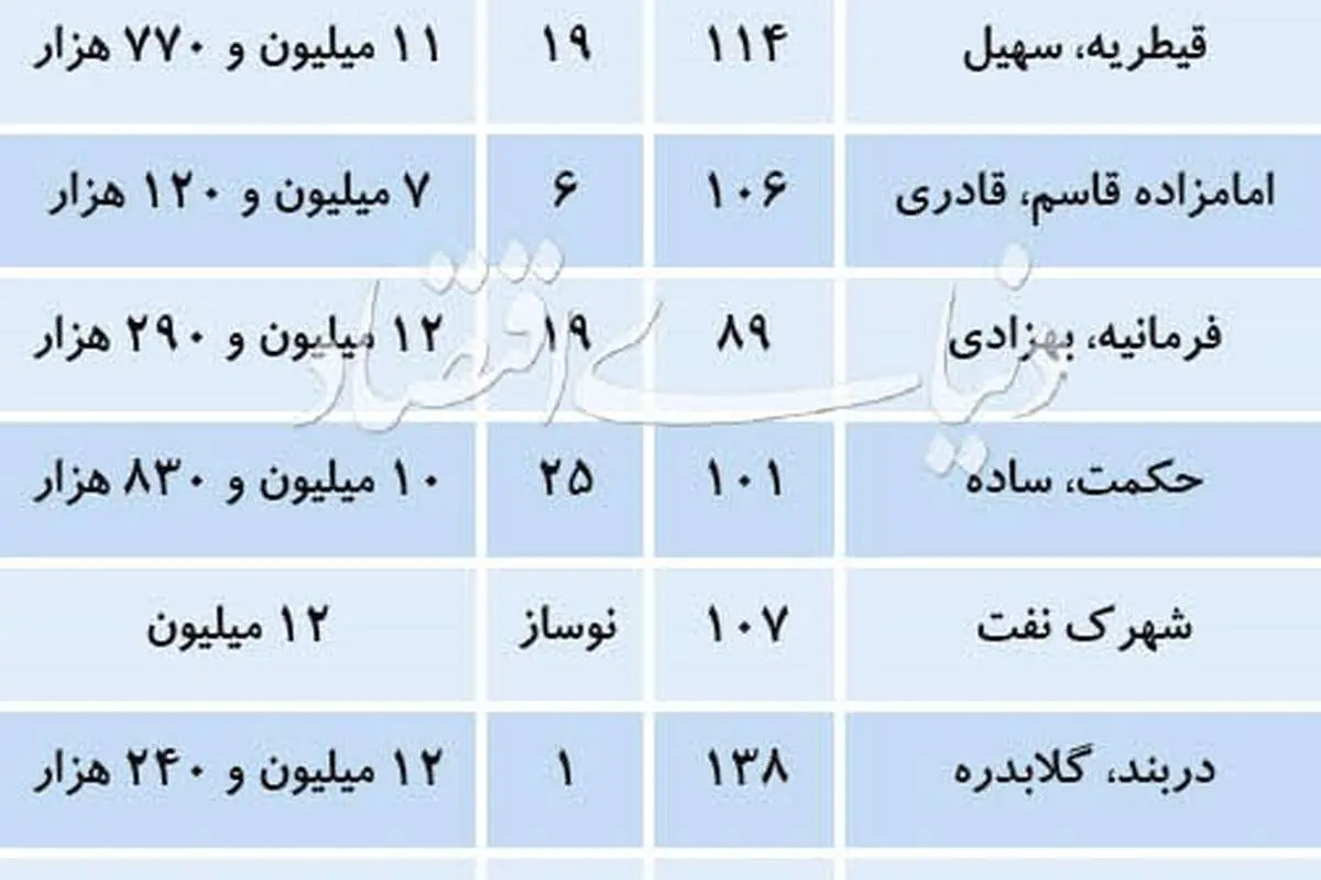قیمت آپارتمان در مناطق لوکس نشین تهران