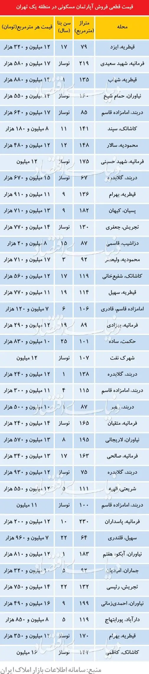 قیمت آپارتمان در مناطق لوکس نشین تهران