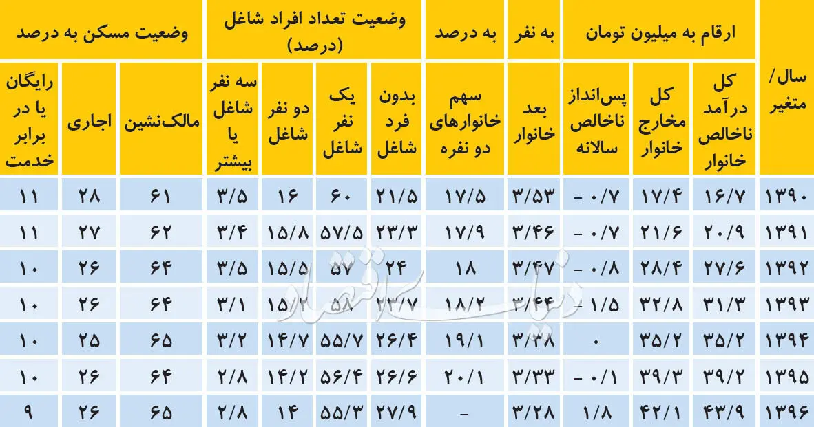 بودجه سال ۹۶ خانوار ایرانی چقدر است؟