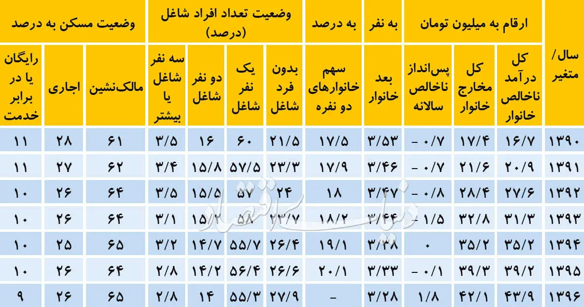 بودجه سال ۹۶ خانوار ایرانی چقدر است؟