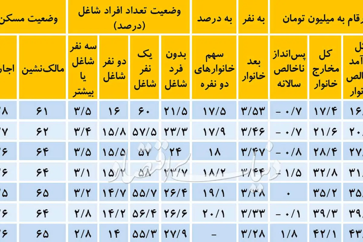 بودجه سال ۹۶ خانوار ایرانی چقدر است؟
