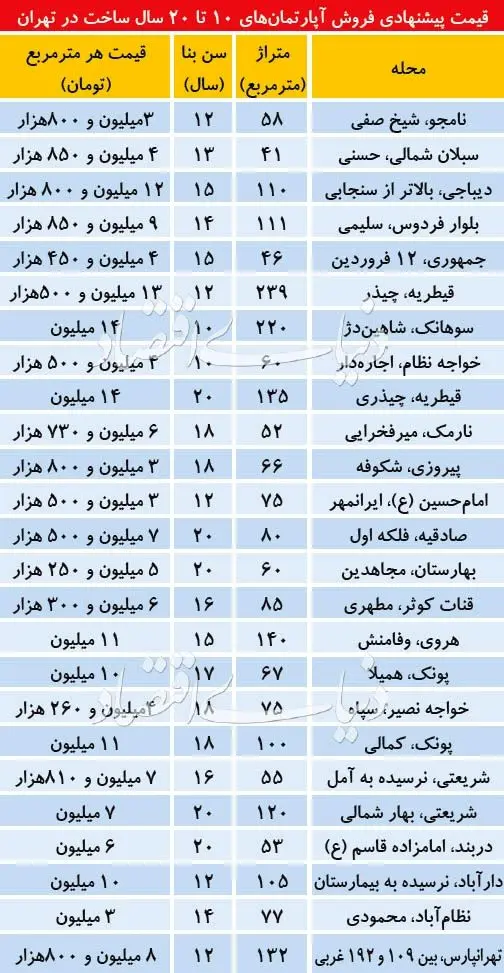 قیمت آپارتمان‌های ۱۰ تا ۲۰ سال ساخت در تهران