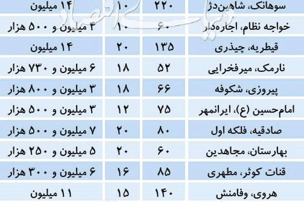 قیمت آپارتمان‌های ۱۰ تا ۲۰ سال ساخت در تهران