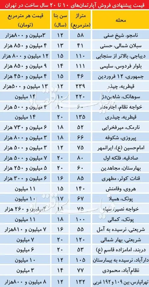 قیمت آپارتمان‌های ۱۰ تا ۲۰ سال ساخت در تهران
