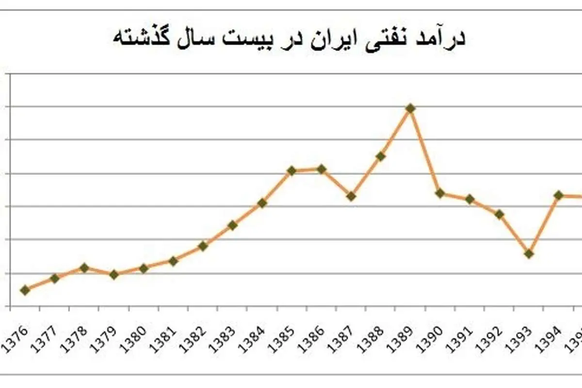 احمدینژاد و روحانی چقدر نفت فروختند؟
