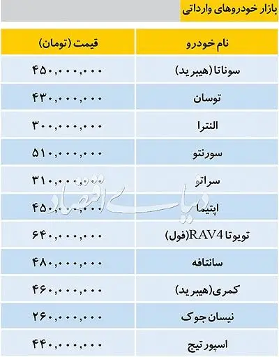 تازه‌ترین قیمت خودروهای وارداتی در بازار