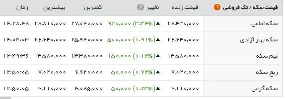 جهش ۱۰۰ هزار تومانی قیمت سکه