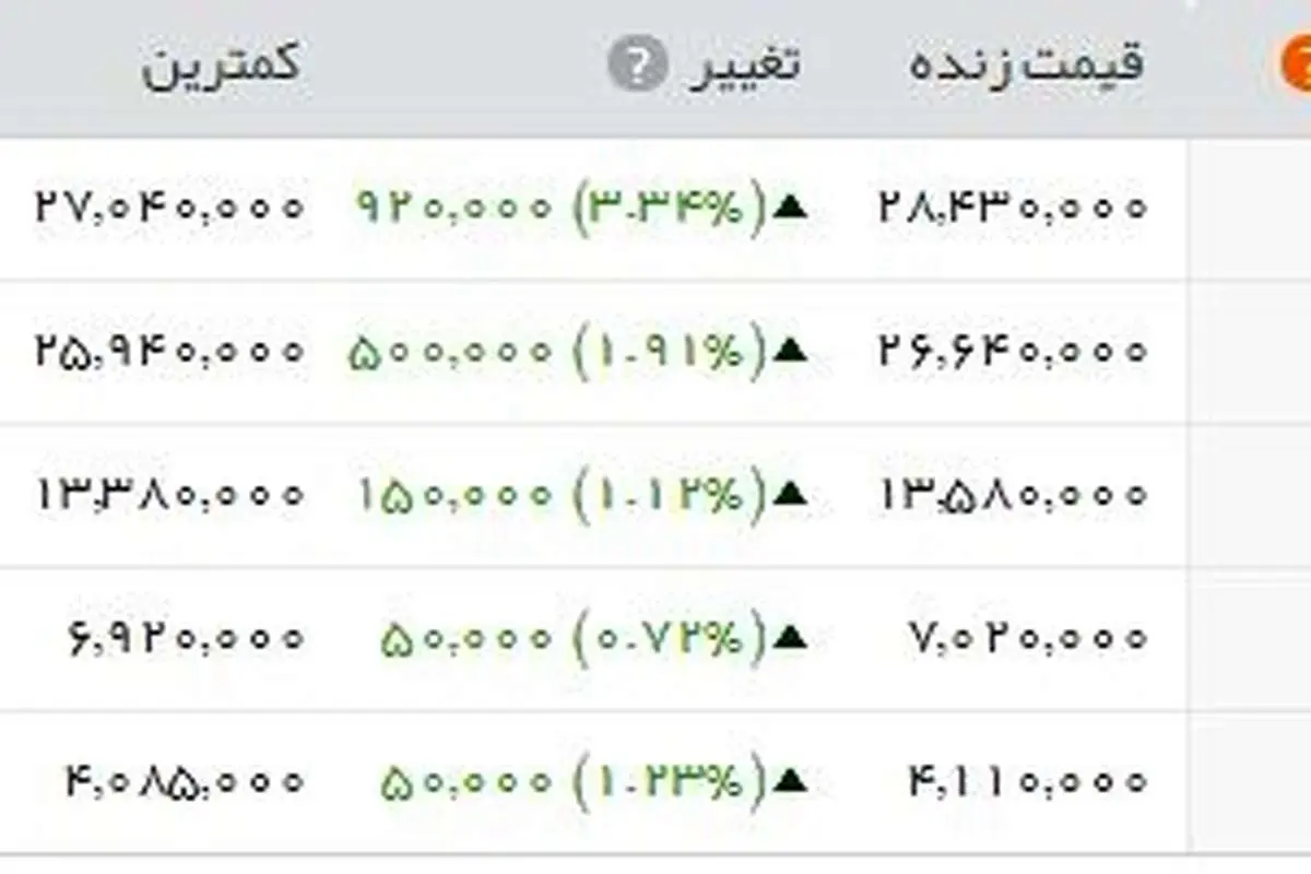 جهش ۱۰۰ هزار تومانی قیمت سکه