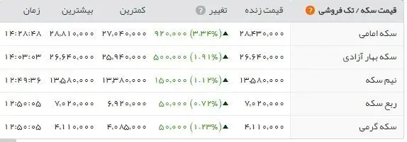 جهش ۱۰۰ هزار تومانی قیمت سکه