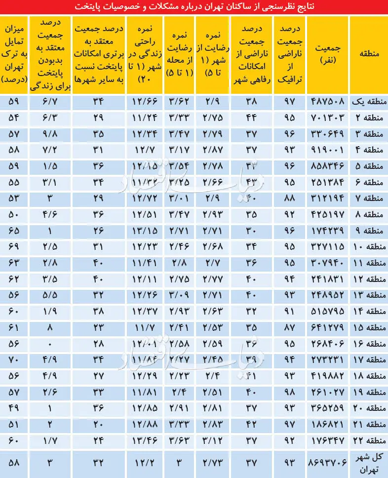 جمعیت مستعد مهاجرت از تهران