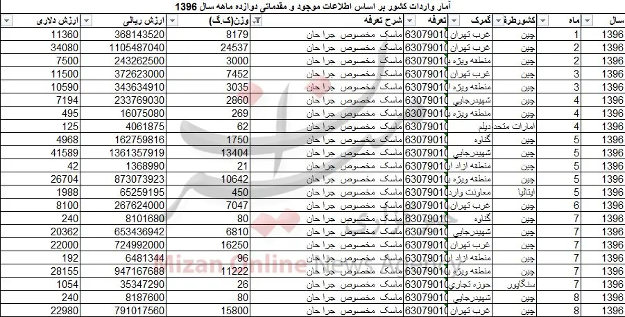 واردات بیش از ۱۹۸ تن ماسک جراحی!