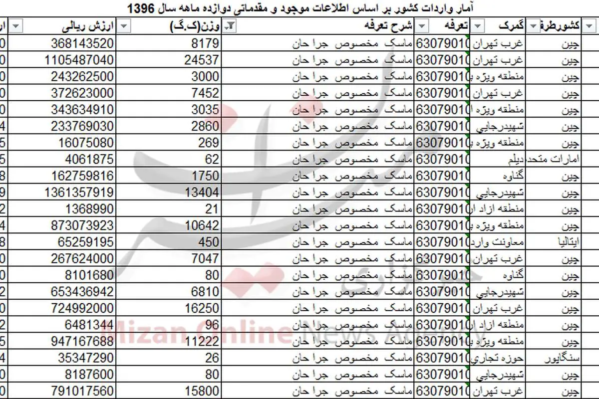 واردات بیش از ۱۹۸ تن ماسک جراحی!