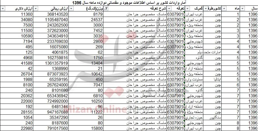 واردات بیش از ۱۹۸ تن ماسک جراحی!