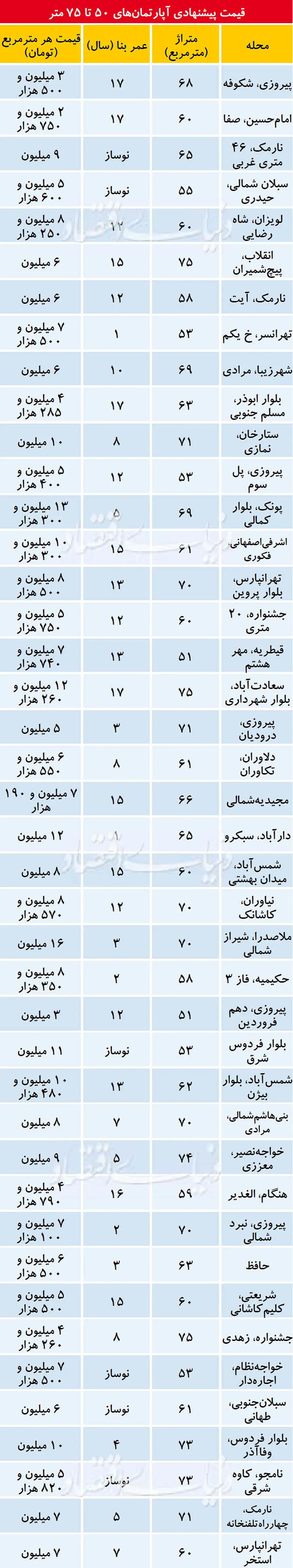 سطح عجیب قیمت آپارتمان‌های تهران