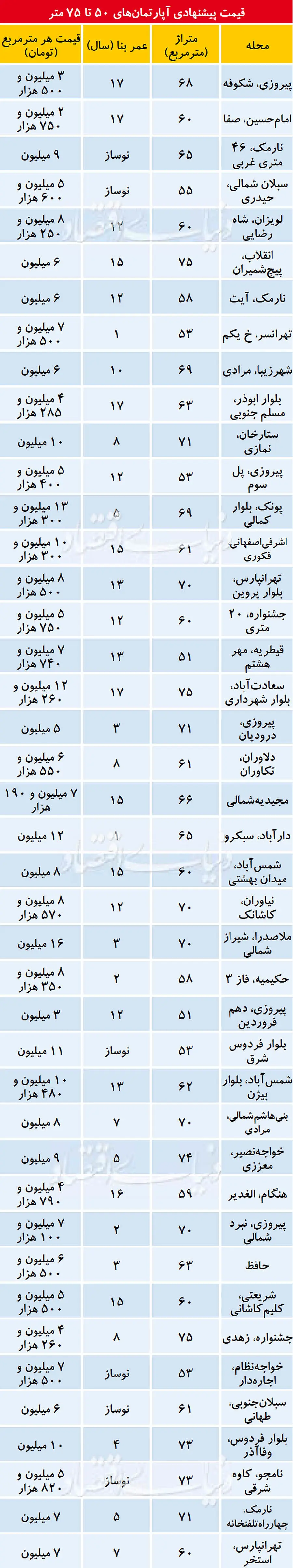 سطح عجیب قیمت آپارتمان‌های تهران