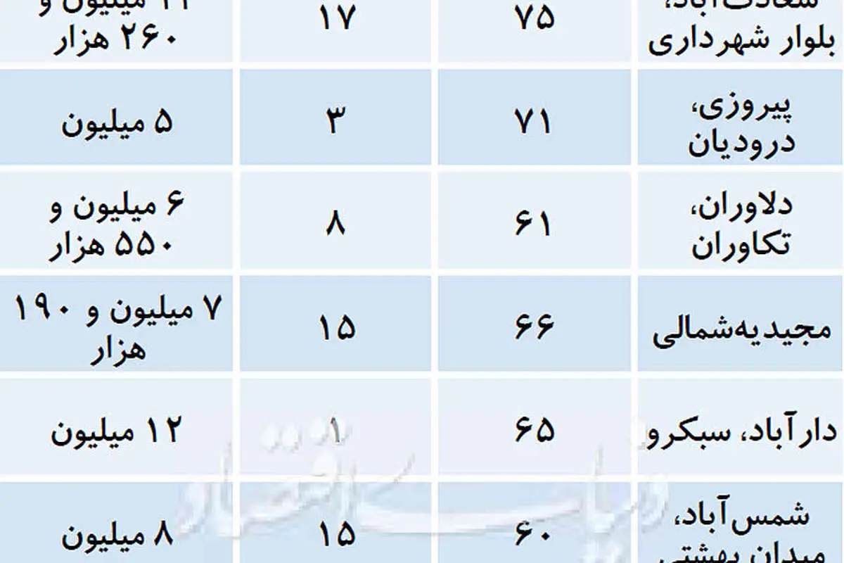 سطح عجیب قیمت آپارتمان‌های تهران