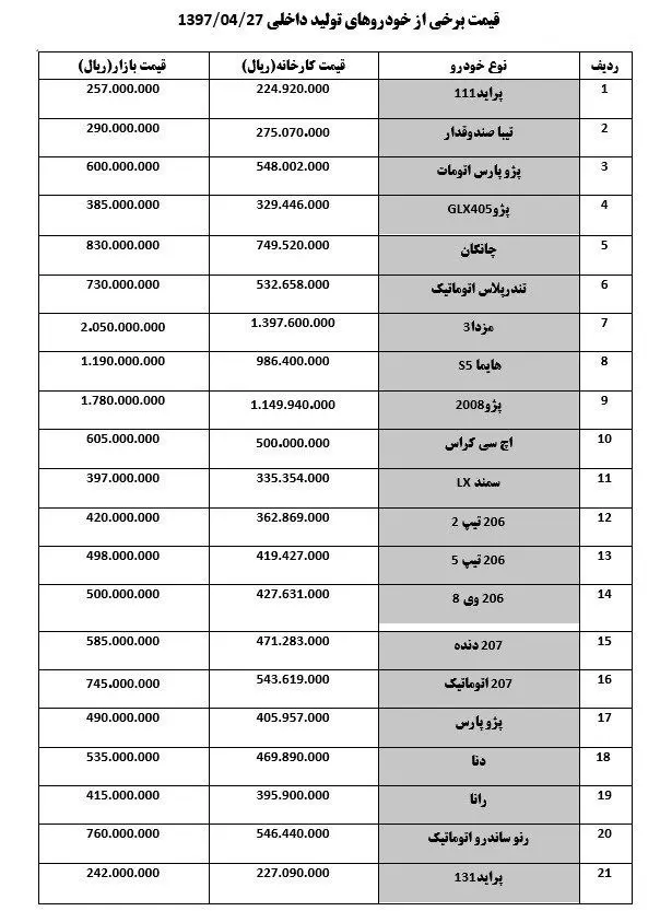 افزایش ۱ تا ۲ میلیون تومانی قیمت‌ خودرو