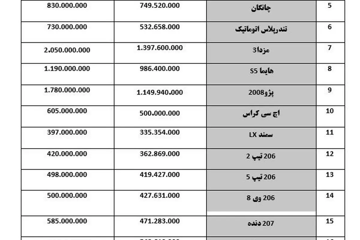 افزایش ۱ تا ۲ میلیون تومانی قیمت خودرو