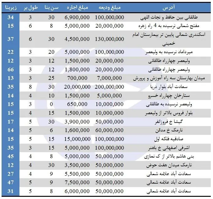 نرخ اجاره مغازه در برخی مناطق تهران چقدر است؟
