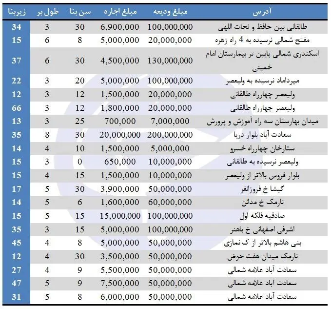 نرخ اجاره مغازه در برخی مناطق تهران چقدر است؟