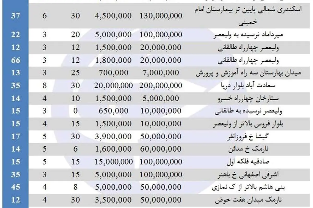 نرخ اجاره مغازه در برخی مناطق تهران چقدر است؟
