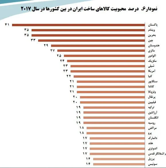 کالاهای ایرانی در دنیا چقدر محبوب هستند؟