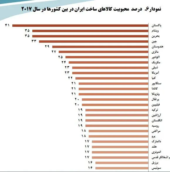 کالاهای ایرانی در دنیا چقدر محبوب هستند؟