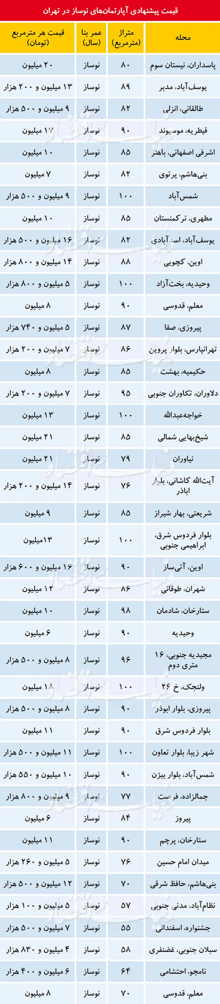هشدار به مالکان آپارتمان‌های نوساز