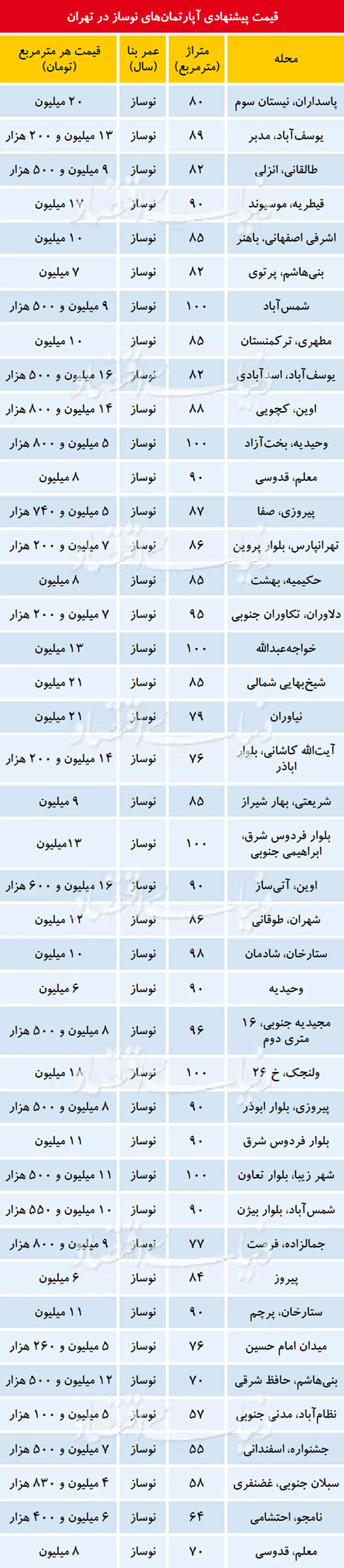 هشدار به مالکان آپارتمان‌های نوساز