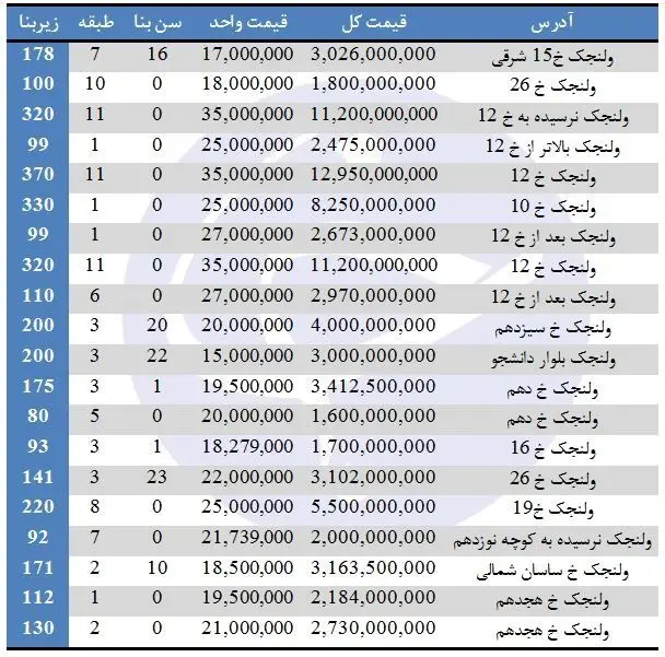 مظنه آپارتمان‌ در ولنجک چند؟