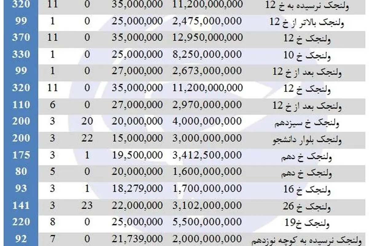 مظنه آپارتمان‌ در ولنجک چند؟