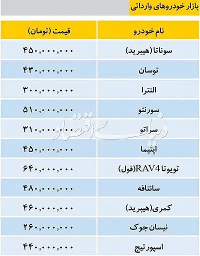 آخرین قیمت خودروهای وارداتی در بازار