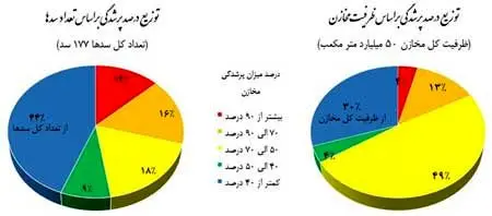 ۷۸ سد بزرگ کشور کمتر از ۴۰ درصد آب دارند