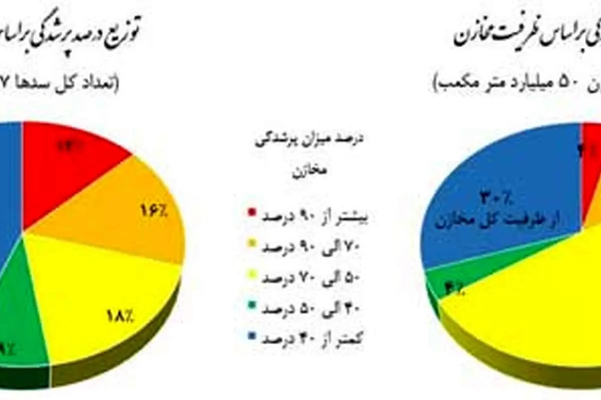 ۷۸ سد بزرگ کشور کمتر از ۴۰ درصد آب دارند
