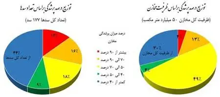 ۷۸ سد بزرگ کشور کمتر از ۴۰ درصد آب دارند