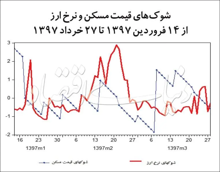 بازار دلار چگونه قیمت خانه را بالا و پایین می‌کند؟