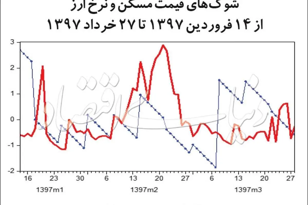 بازار دلار چگونه قیمت خانه را بالا و پایین می‌کند؟