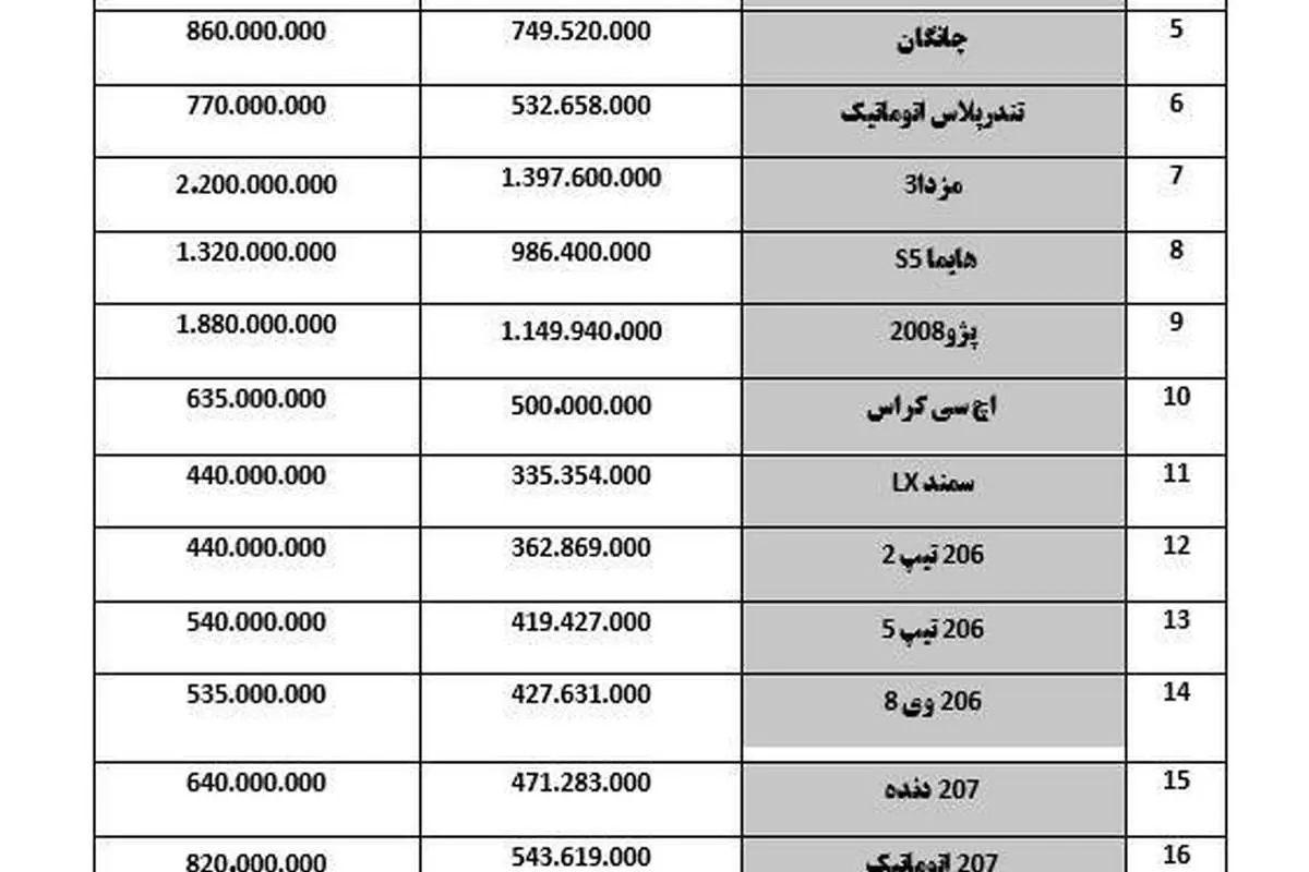 پژو ۲۰۷ اتوماتیک گران شد