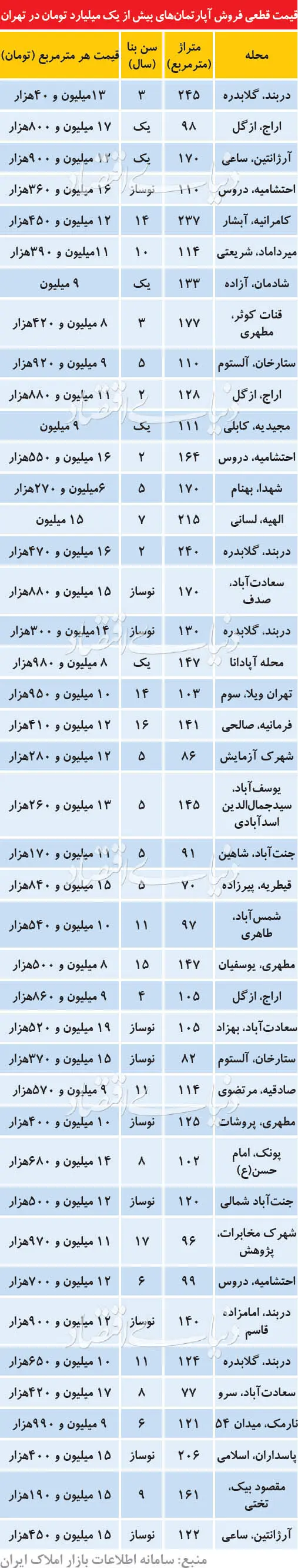آپارتمان‌های مصرفی با قیمت نجومی