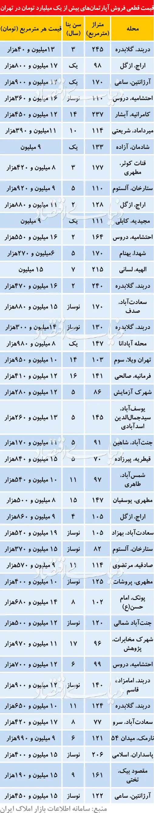 آپارتمان‌های مصرفی با قیمت نجومی