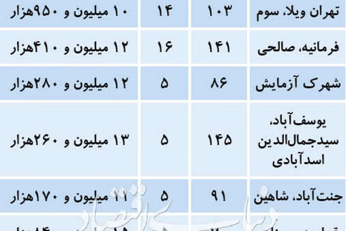 آپارتمانهای مصرفی با قیمت نجومی