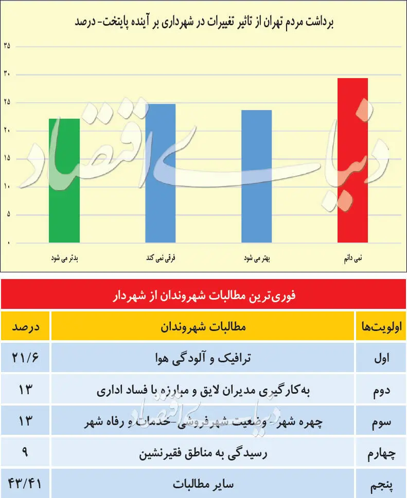 مطالبات فوری تهران‌نشینان