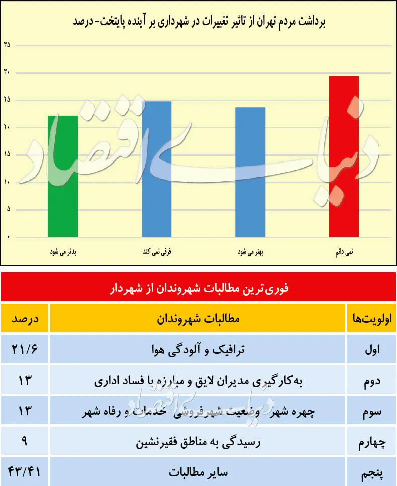 مطالبات فوری تهران‌نشینان